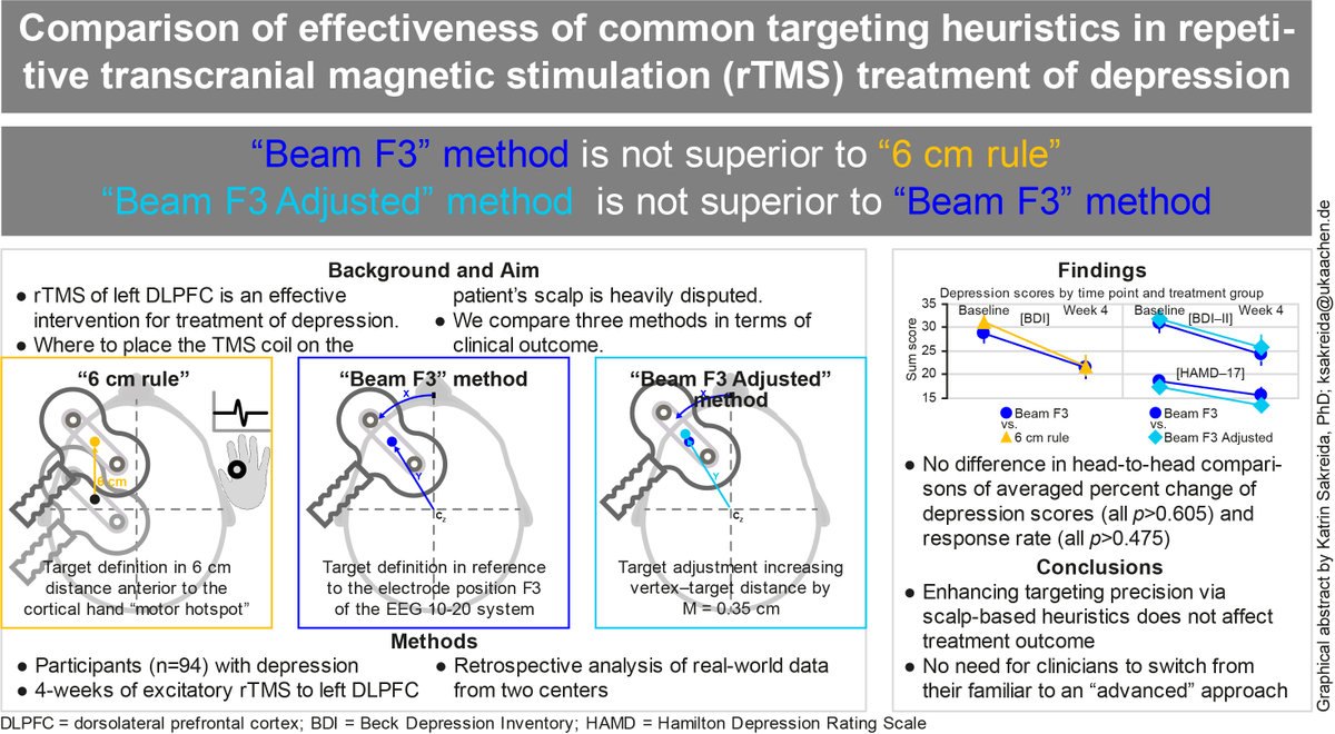 Anxious that another targeting method in rTMS treatment of depression may be more effective than your familiar approach? In our <a href="/BMJMentalHealth/">BMJ Mental Health</a> paper, we find similar symptom improvement among three common scalp-based heuristics for coil positioning: mentalhealth.bmj.com/content/28/1/e…