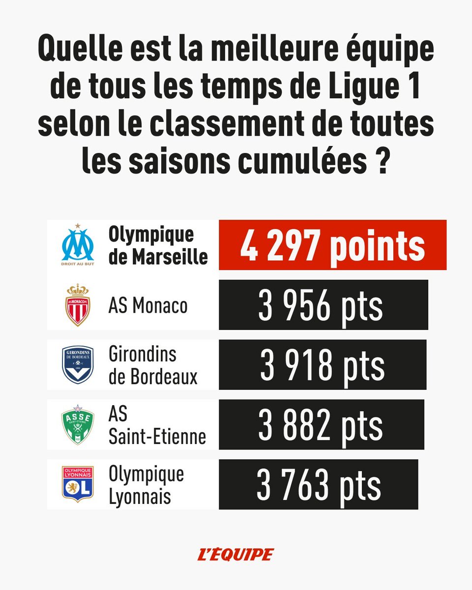 Nous avons additionné le nombre de points glanés par toutes les équipes du Championnat de France depuis 1932, afin de voir quel club détient le meilleur bilan comptable de l'histoire de la Première Division. 

Les détails ➡️ l.lequipe.fr/lQi
