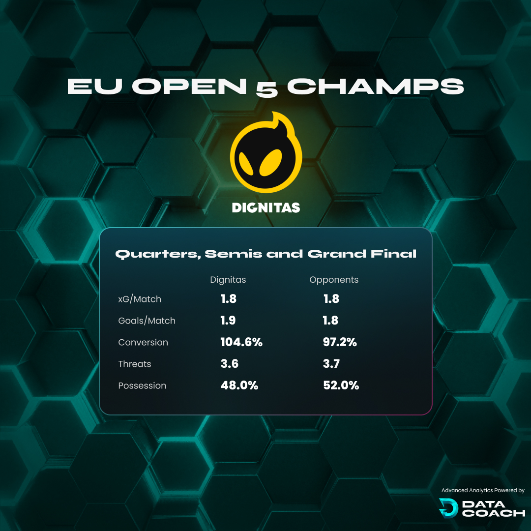 DataCoach (@rldatacoach) on Twitter photo Congrats to <a href="/DignitasRL/">DignitasRL</a> on their hard-fought and well deserved victory in EU Open 5.
Below are the Quarters, Semis and Grand Finals, highlighting how close the matchups were. Shoutout to all 3 Dig players and ViolentPanda for executing their gameplan.
#RocketLeague #Open5 Congrats to <a href="/DignitasRL/">DignitasRL</a> on their hard-fought and well deserved victory in EU Open 5.
Below are the Quarters, Semis and Grand Finals, highlighting how close the matchups were. Shoutout to all 3 Dig players and ViolentPanda for executing their gameplan.
#RocketLeague #Open5