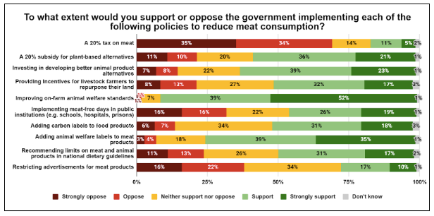 There are few cases where the disconnect between popular opinion and legal reality is so stark.

91% of Brits support the government improving on-farm welfare standards. 

Yet the UK government hasn't done so in over a decade. Time for popularism for farm animals!
