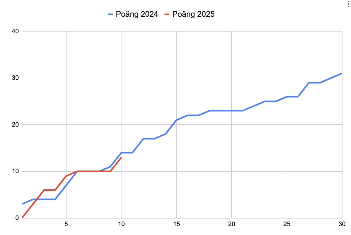 Om man jämför matcherna 2025 med motsvarande match förra året så ligger vi en poäng under vad vi hade 2024.  #ifkgbg
(Östermatchen byttes ut mot Västerås)