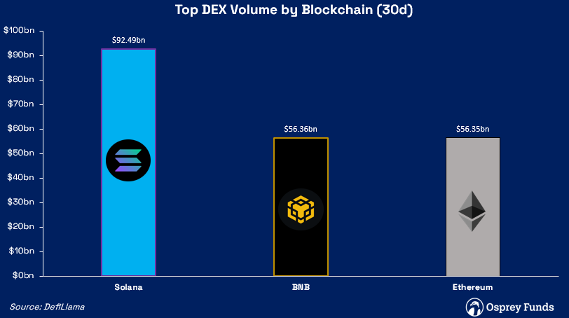 OspreyFunds's tweet photo. .@solana has dominated DEX volume over the past month, while @BNBCHAIN has flipped @ethereum during the same period🥇🥈🥉

$SOL $BNB $ETH $OSOL $OBNB https://t.co/0mhxNbZYzL