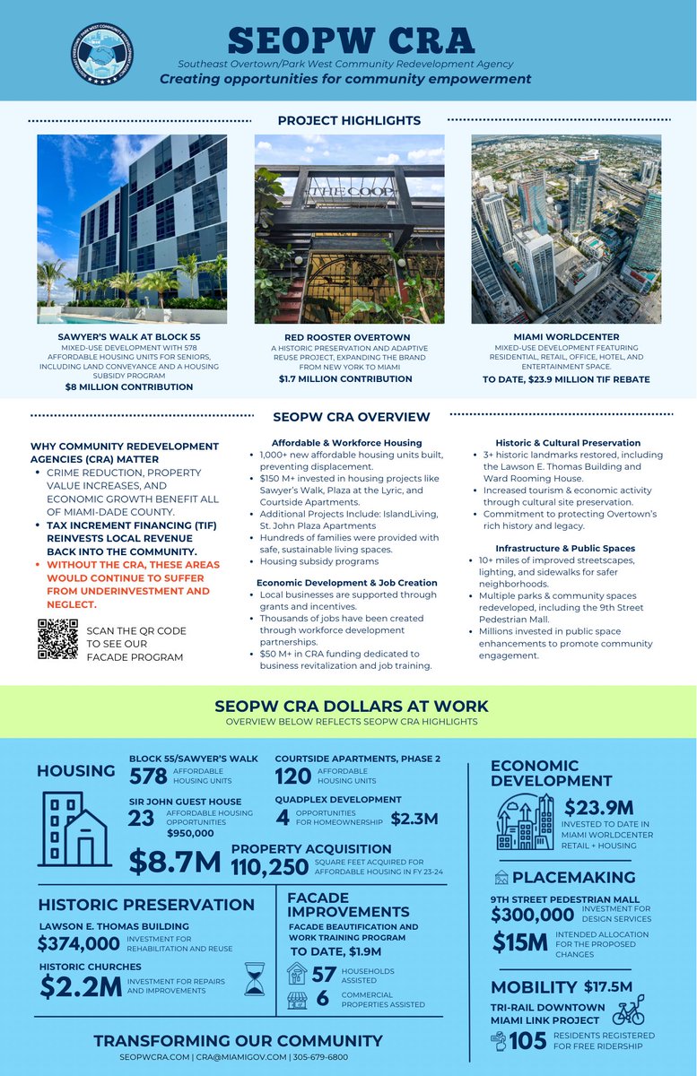 seopwcra's tweet photo. Wondering about the SEOPW CRA’s impact? See our #CRADollarsatWork ✅✨ https://t.co/auV5eUAFQp