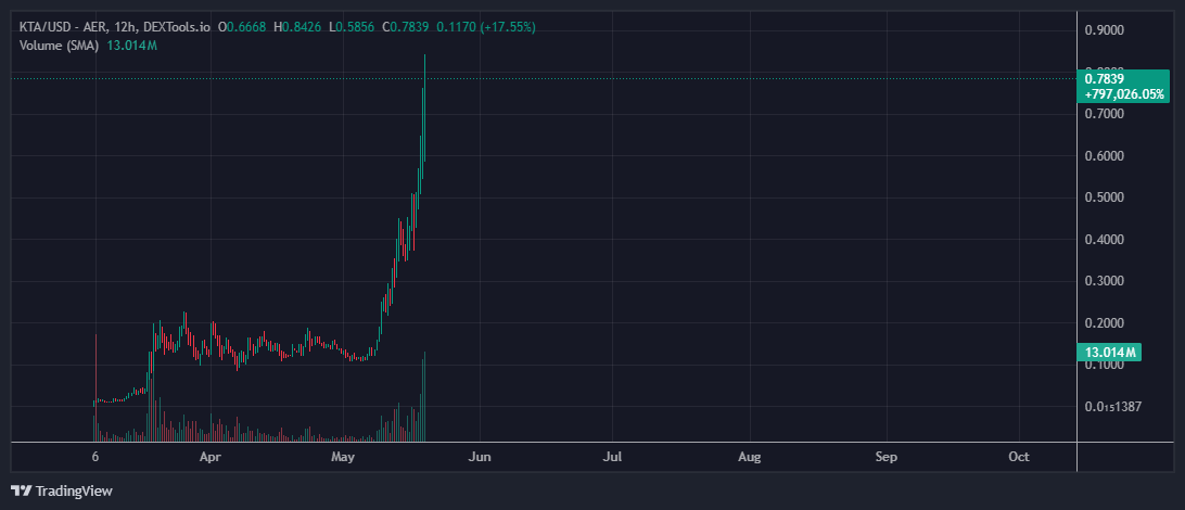 $KTA is former nano core team (aka raiblocks); 2017-18 OGs will know this name very well

It did a giga run from 10M -> 330M in last 3 months. 

techcrunch.com/2023/06/06/eri…

I believe this can do 1B+ easy this cycle