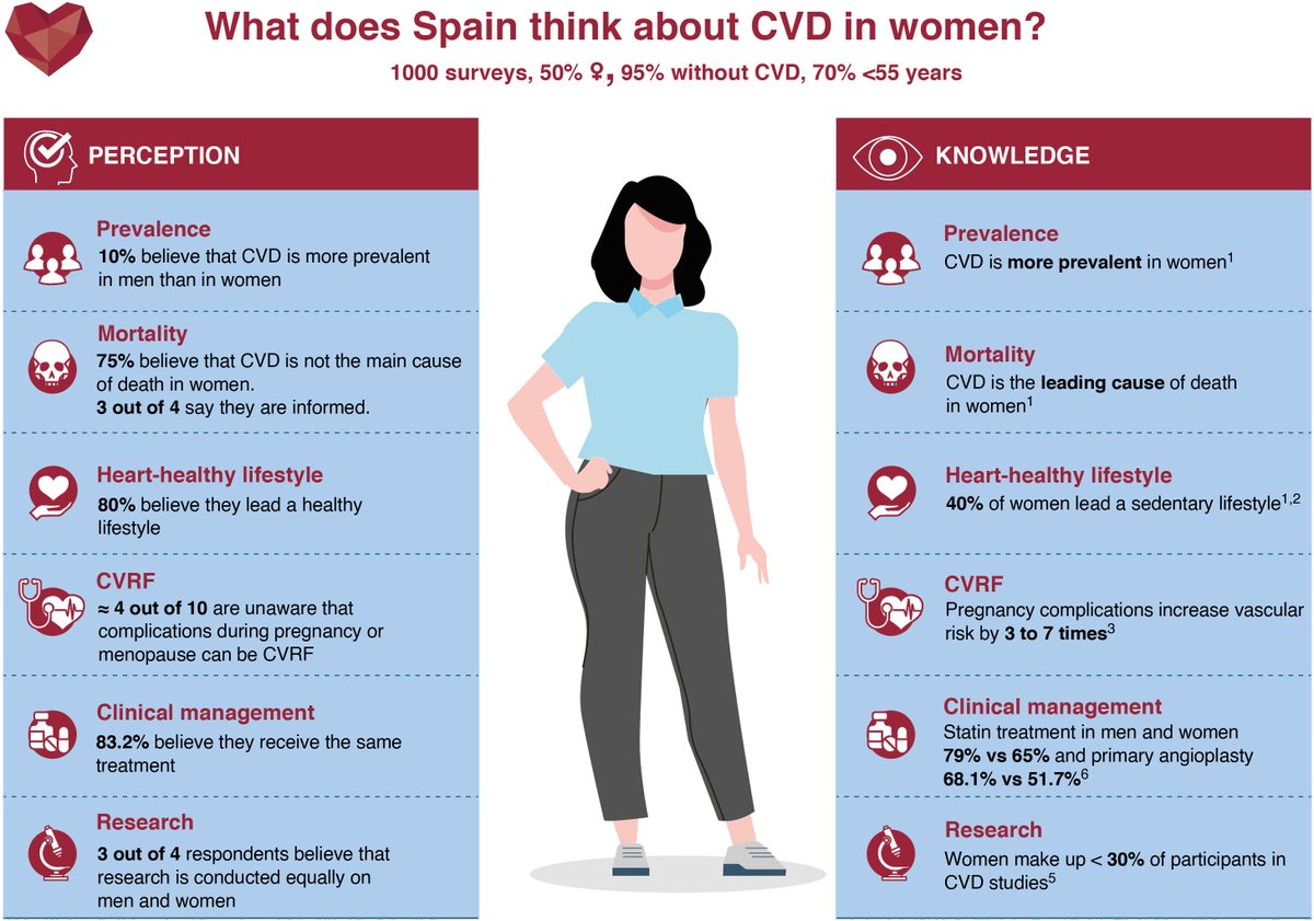 REC Publications (@revespcardiol) on Twitter photo Perception and knowledge of cardiovascular disease among women: results from a national survey #REC #Aheadofprint <a href="/R_Campuzano_R/">Raquel Campuzano Rz</a> <a href="/jmgamez3/">José M.ª Gámez, MD, PhD</a> <a href="/luisrpadial/">Luis Rguez. Padial</a> <a href="/BonanadClara/">Clara Bonanad</a> <a href="/mi_cardiologo/">Lorenzo Fácila</a> <a href="/SamanthaWasnie1/">Samantha Wasniewski</a> <a href="/anguita_m/">Manuel Anguita</a> <a href="/AntoniaSambola/">Antonia Sambola</a> revespcardiol.org/en-perception-… Perception and knowledge of cardiovascular disease among women: results from a national survey #REC #Aheadofprint <a href="/R_Campuzano_R/">Raquel Campuzano Rz</a> <a href="/jmgamez3/">José M.ª Gámez, MD, PhD</a> <a href="/luisrpadial/">Luis Rguez. Padial</a> <a href="/BonanadClara/">Clara Bonanad</a> <a href="/mi_cardiologo/">Lorenzo Fácila</a> <a href="/SamanthaWasnie1/">Samantha Wasniewski</a> <a href="/anguita_m/">Manuel Anguita</a> <a href="/AntoniaSambola/">Antonia Sambola</a> revespcardiol.org/en-perception-…