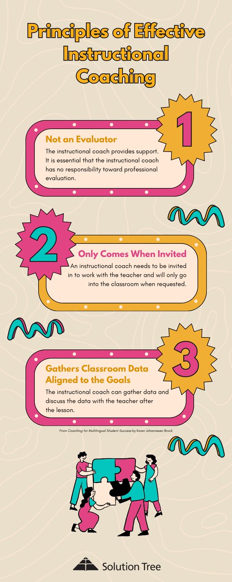 Instructional coaches work side by side with teachers in the classroom to provide timely support.

When folding the coaching responsibilities into the professional learning plan, consider these principles. bit.ly/4b9aDJ3

#InstructionalCoaches #MultilingualLearners #ELL