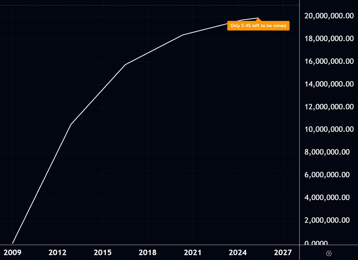 There's only 5.4% of #Bitcoin left to be mined.

Meanwhile, ~0.1% of the world has adopted BTC as a primary treasury asset / savings technology.

0.1% of the world fighting over 94.6% of supply got us to $100k/BTC.

How high will 99.9% fighting over the remaining 5.4% take us?