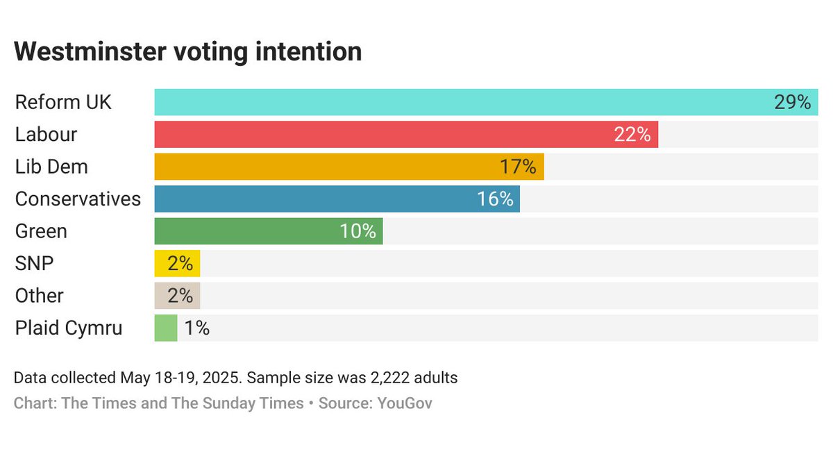 EXC: Weekly YouGov voting intention poll for The Times/Sky News shows Tories drop below the Lib Dems to *fourth* place - first time since 2019

RefUK 29%(+1)
LAB 22%(-1)
LDEM 17%(+1)
CON 16%(-2)
GRN 10%(+1)