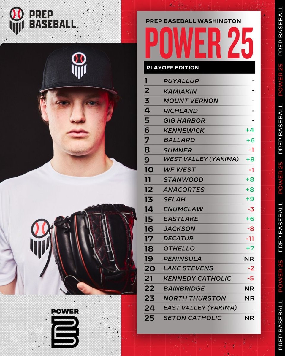 Prep Baseball Washington (@prepbaseballwa) on Twitter photo ππππππππππ πππππ ππ ππππππππ - ππππππ
π
πππππππ
The final update before the end of the season is LIVE as state playoffs are set to begin
+ Top 5 teams hold strong
+ Several 2A sides making late-season push
+ 4 new squads make rankings debut ππππππππππ πππππ ππ ππππππππ - ππππππ
π
πππππππ
The final update before the end of the season is LIVE as state playoffs are set to begin
+ Top 5 teams hold strong
+ Several 2A sides making late-season push
+ 4 new squads make rankings debut