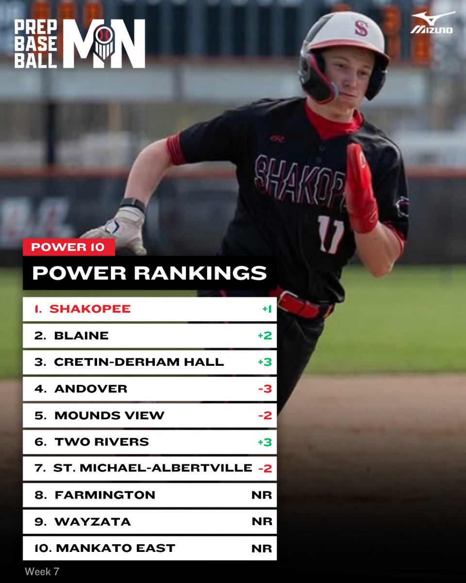Prep Baseball Minnesota (@prepbaseballmn) on Twitter photo ๐ฎ๐ฌ๐ฎ๐ฑ ๐ง๐ฒ๐ฎ๐บ ๐ฅ๐ฎ๐ป๐ธ๐ถ๐ป๐ด๐: ๐๐ฆ๐ฆ๐ฌ 7
5 straight weeks with a new no. 1.
๐ <a href="/ShakoHSBaseball/">ShakoSabersbaseball</a> on top.
๐ <a href="/BlaineBaseball/">Blaine Baseball</a>, @CDH_Baseball, @DosRiosBaseball all up.
๐ <a href="/_FHSBaseball/">Farmington Baseball</a>, @WTBaseball2023 return.
๐ <a href="/MankatoEastBase/">Mankato East Baseball</a> enters the chat.
๐ฒ: ๐ฎ๐ฌ๐ฎ๐ฑ ๐ง๐ฒ๐ฎ๐บ ๐ฅ๐ฎ๐ป๐ธ๐ถ๐ป๐ด๐: ๐๐ฆ๐ฆ๐ฌ 7
5 straight weeks with a new no. 1.
๐ <a href="/ShakoHSBaseball/">ShakoSabersbaseball</a> on top.
๐ <a href="/BlaineBaseball/">Blaine Baseball</a>, @CDH_Baseball, @DosRiosBaseball all up.
๐ <a href="/_FHSBaseball/">Farmington Baseball</a>, @WTBaseball2023 return.
๐ <a href="/MankatoEastBase/">Mankato East Baseball</a> enters the chat.
๐ฒ: