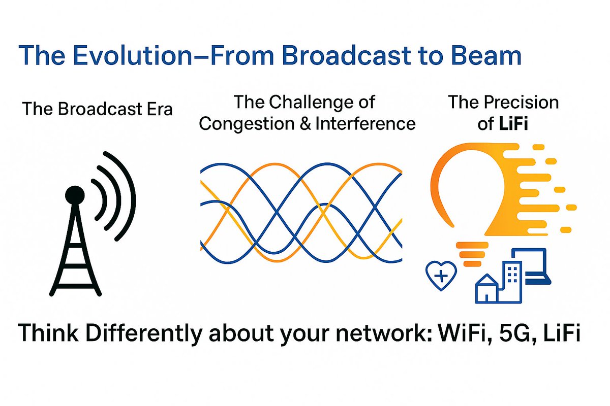 SteveTaylorJr's tweet photo. Check out my latest article: Lighting the Path Forward: Why LiFi Is More Than a New Medium—It’s a New Mindset https://t.co/BadpNOTPuS via @LinkedIn 

#LiFi #WirelessNetworking #PhotonFi https://t.co/UXMLooWGLv
