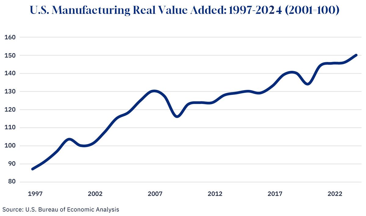 "Regardless of how many manufacturing jobs the China shock destroyed, the United States remains a manufacturing powerhouse. The U.S. manufacturing sector’s real output grew rapidly from 2000-2007 and is currently at its all-time high. This is due largely to the fact that