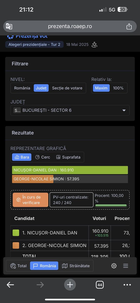 Sirkaka2606's tweet photo. @victore_1974 Eu m am referit la prezidentiale. Bucurestenii l-au votat sa fie presedinte si in turul1 , dar si in turul2, iar cat despre covarsitor sau nu, cam astea ar fi statisticile pe sectoare. https://t.co/x5q64VL35a