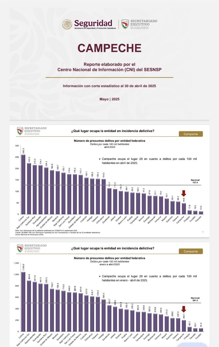 LaydaSansores's tweet photo. Campeche se mantiene entre las cuatro entidades con menor índice delictivo, según el informe del Secretariado Nacional de Seguridad Pública (enero-abril). 

"El Sonrics" y S.I.P.S., presuntos generadores de violencia, ya fueron detenidos y vinculados a proceso gracias a la Policía Ministerial de Campeche.

Se identificacó a la presunta responsable del accidente vial donde perdió la vida una mujer que transitaba en su motocicleta.

Se han detectado 184 casos de gusano barrenador en ranchos locales. Ninguna res infectada ha sido movilizada o procesada, como medida para evitar la propagación del problema.