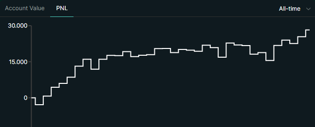 Gianluca (@giantrades) on Twitter photo ATHs for <a href="/PurrfectCatsHL/">Purrfect Cats</a> vault. Time to update my performance vs $HYPE and $BTC
If you invested since day 1 (Jan 19) you'd be up a net 147% ✅
vs $HYPE (+19.4%) and $BTC (+3.7%)
Still outperforming despite these huge pumps from lows 🏖️
Link to join: app.hyperliquid.xyz/vaults/0x334ee… ATHs for <a href="/PurrfectCatsHL/">Purrfect Cats</a> vault. Time to update my performance vs $HYPE and $BTC
If you invested since day 1 (Jan 19) you'd be up a net 147% ✅
vs $HYPE (+19.4%) and $BTC (+3.7%)
Still outperforming despite these huge pumps from lows 🏖️
Link to join: app.hyperliquid.xyz/vaults/0x334ee…