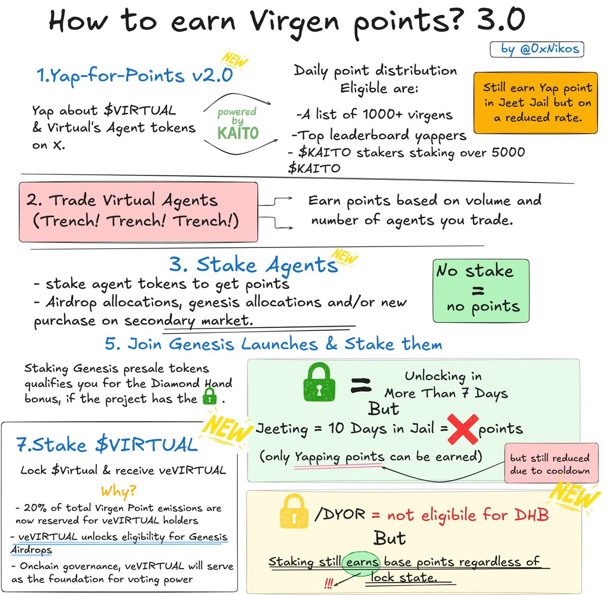 Kaito & Virtuals for dummies…dw I was a dummy too until 2 days ago👇  @KaitoAI is the future of CT mindshare & the most important tool for any  project looking to succeed