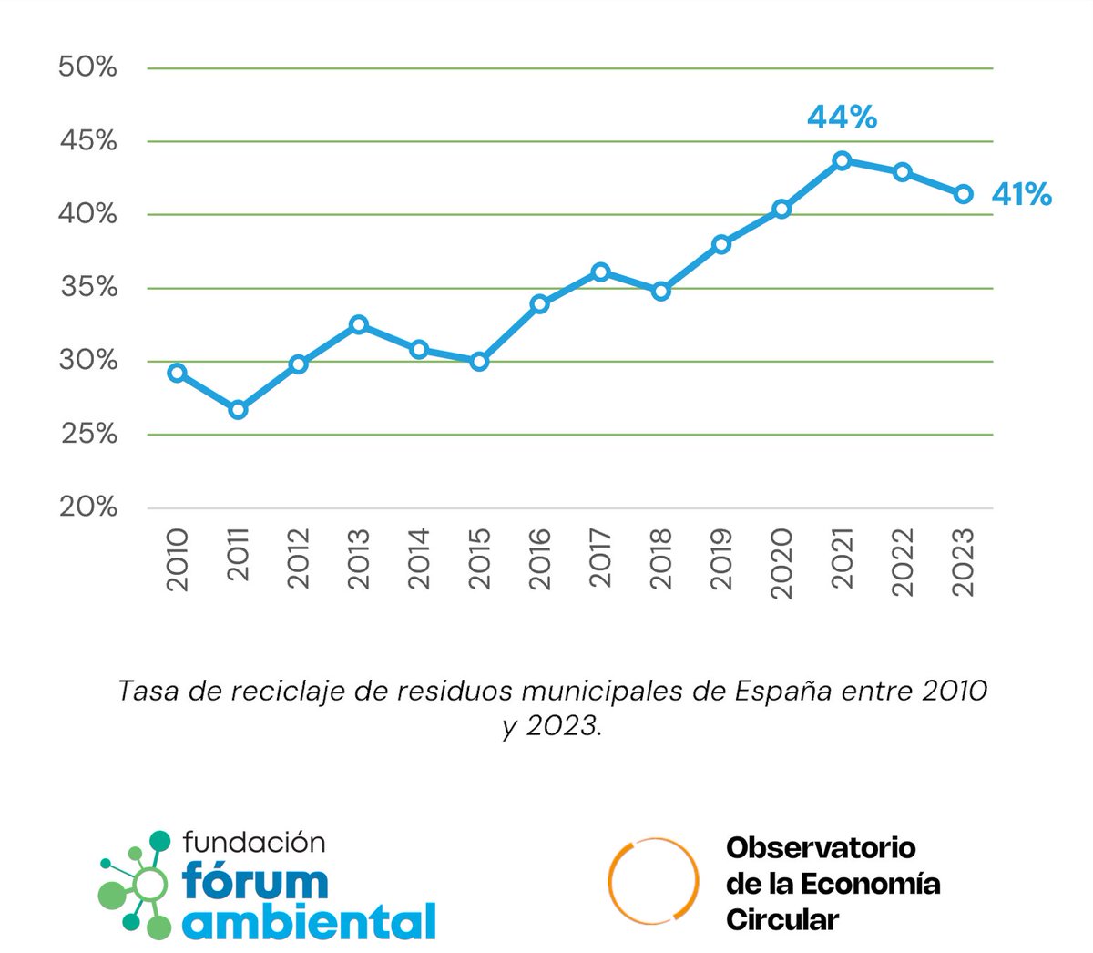 F Fórum Ambiental (@f_f_ambiental) on Twitter photo Objetivo UE: 60% de reciclaje de residuos municipales. España necesita un impulso. El descenso desde 2021 subraya la necesidad de estrategias efectivas y participación ciudadana. 
Te contamos más en: forumambiental.org/es/boletin-eco… 
#Europa #MedioAmbiente #Reciclaje #SostenibilidadEspaña Objetivo UE: 60% de reciclaje de residuos municipales. España necesita un impulso. El descenso desde 2021 subraya la necesidad de estrategias efectivas y participación ciudadana. 
Te contamos más en: forumambiental.org/es/boletin-eco… 
#Europa #MedioAmbiente #Reciclaje #SostenibilidadEspaña