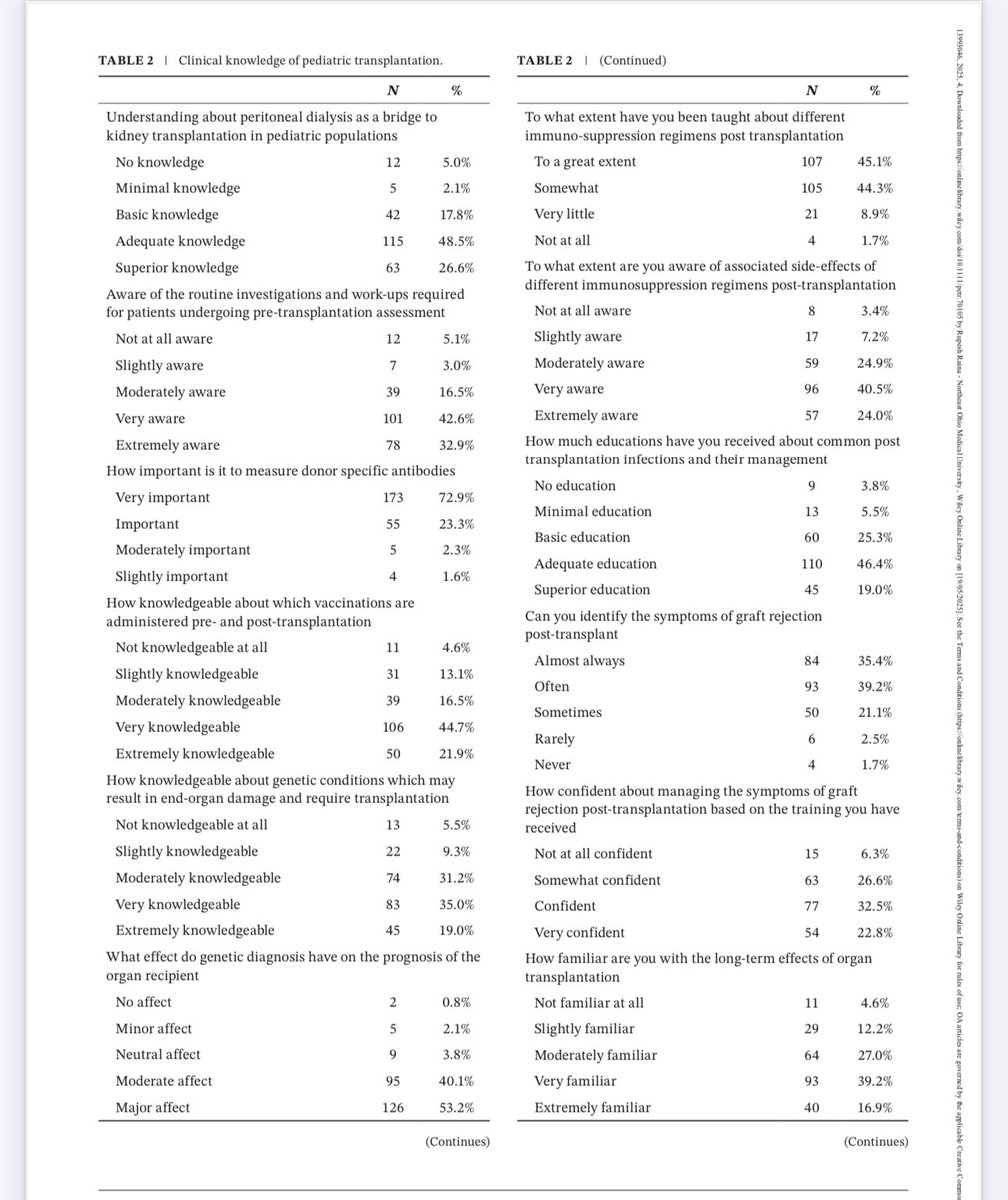 rupesh Raina,MD. (@md_rupesh) on Twitter photo Education Gaps in Fellows in solid organ transplantation -IPTA education committee initiative <a href="/IptaPedsTx/">International Pediatric Transplant Association</a> <a href="/pcrrticonic/">PCRRT-ICONIC Foundation</a> <a href="/sidsdoc/">sidsdoc</a> <a href="/ASPNeph/">American Society of Pediatric Nephrology</a> <a href="/ASNKidney/">American Society of Nephrology</a> Education Gaps in Fellows in solid organ transplantation -IPTA education committee initiative <a href="/IptaPedsTx/">International Pediatric Transplant Association</a> <a href="/pcrrticonic/">PCRRT-ICONIC Foundation</a> <a href="/sidsdoc/">sidsdoc</a> <a href="/ASPNeph/">American Society of Pediatric Nephrology</a> <a href="/ASNKidney/">American Society of Nephrology</a>