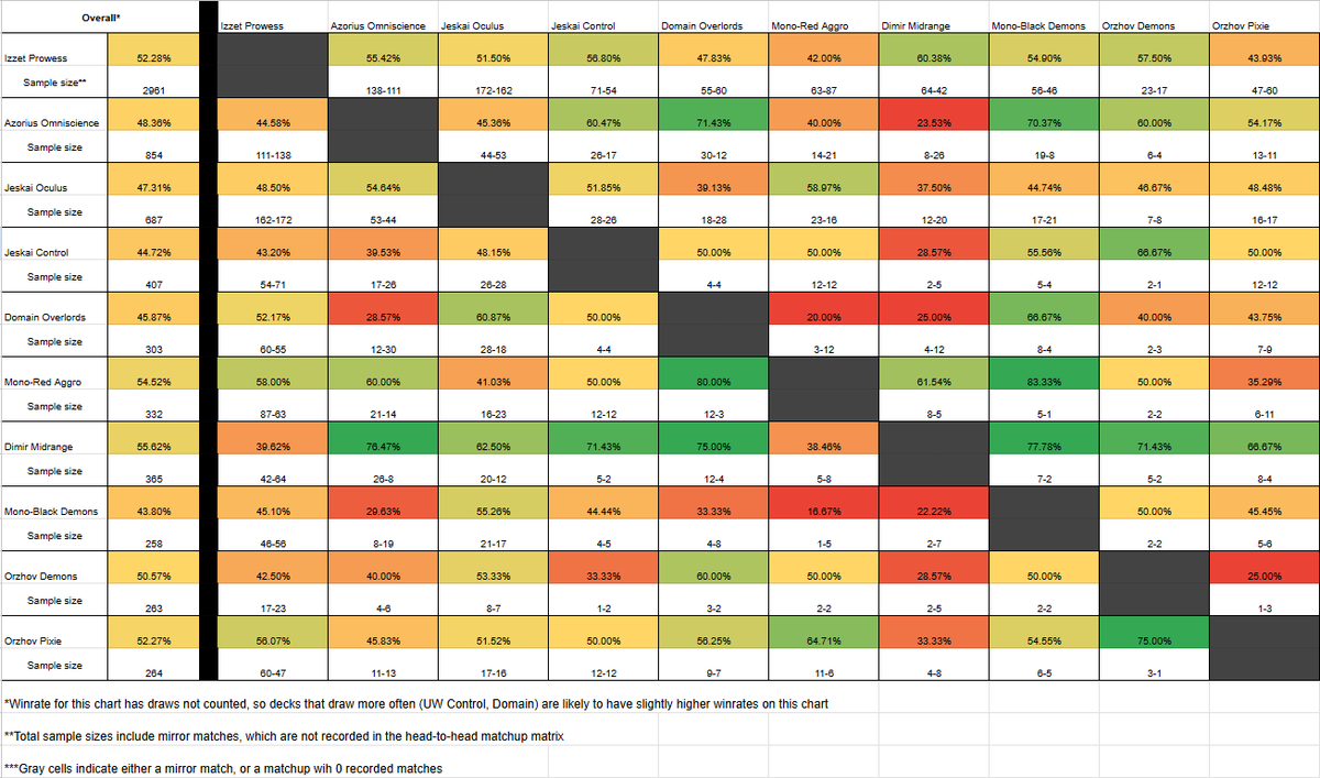 Matchup Matrix for Swiss rounds of #RCHartford.

<a href="/fireshoes/">Robert Taylor🔥</a>