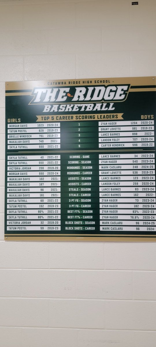 CatawbaRidgeBasketball (@catawbabball) on Twitter photo LEGACY BOARD UPDATE
Welcome a new name to our Legacy Board today, <a href="/MarkCaslaru/">Mark Caslaru</a> x 3!
Mark set new records for rebounds in season & blocks for a season & a career.
Congrats Mark!
#Ridgeboys LEGACY BOARD UPDATE
Welcome a new name to our Legacy Board today, <a href="/MarkCaslaru/">Mark Caslaru</a> x 3!
Mark set new records for rebounds in season & blocks for a season & a career.
Congrats Mark!
#Ridgeboys