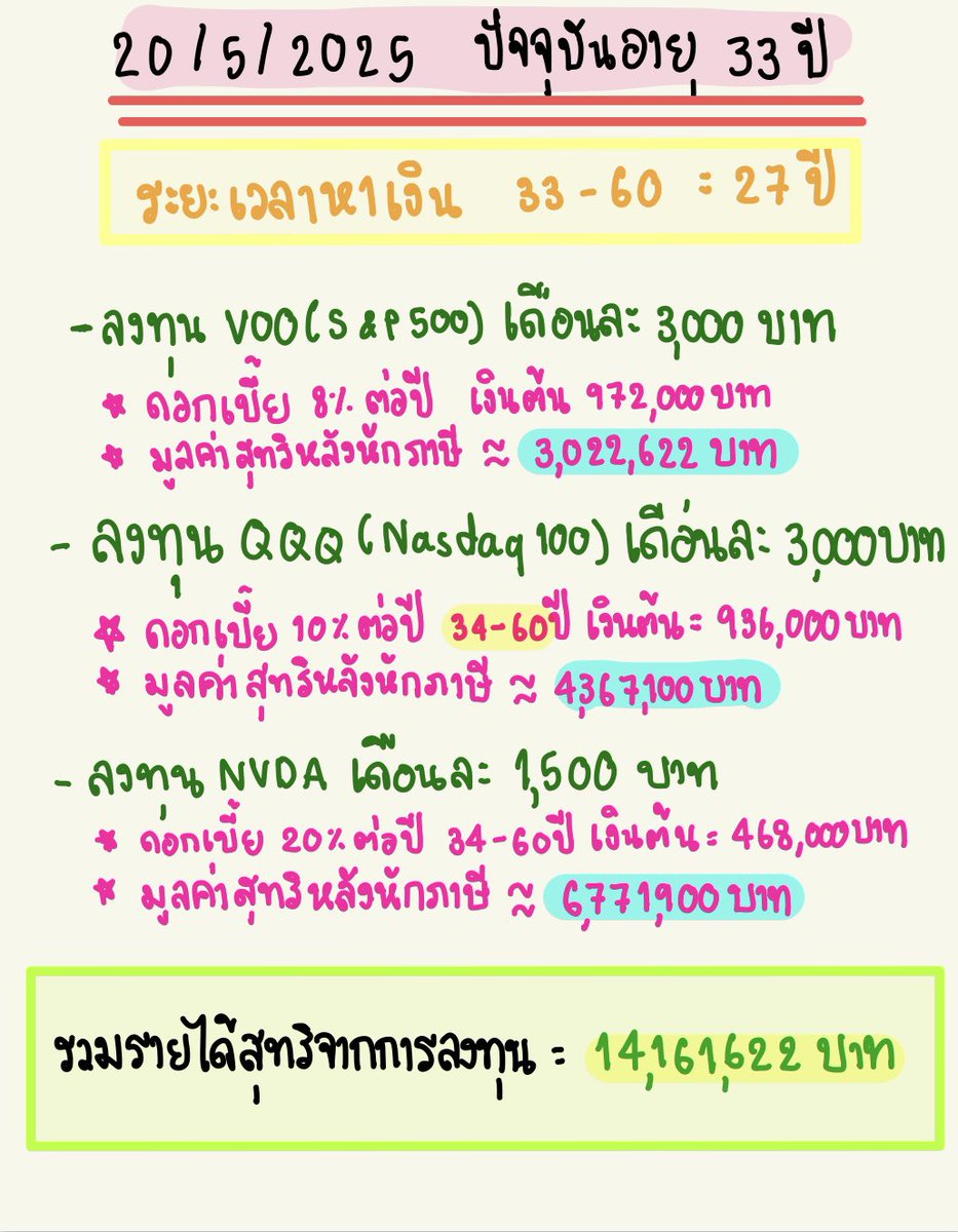 darabaan's tweet photo. พี่ๆช่วยชี้แนะหน่อยค่ะ มือใหม่หัดวางแผนเกษียณ ก็ปาไปอายุ33แล้ว ในส่วนของการลงทุน ให้ chat gpt ช่วยคำนวณ ผิดถูกพี่ๆช่วยแสดงความคิดเห็นได้เลยนะคะ หรือช่วยแนะนำได้ค่ะว่าควรลงทุนกับอะไรที่เหมาะสม ขอบคุณทุกความคิดเห็นนะคะ🙏🏻😊 https://t.co/BUw8oJYcI0