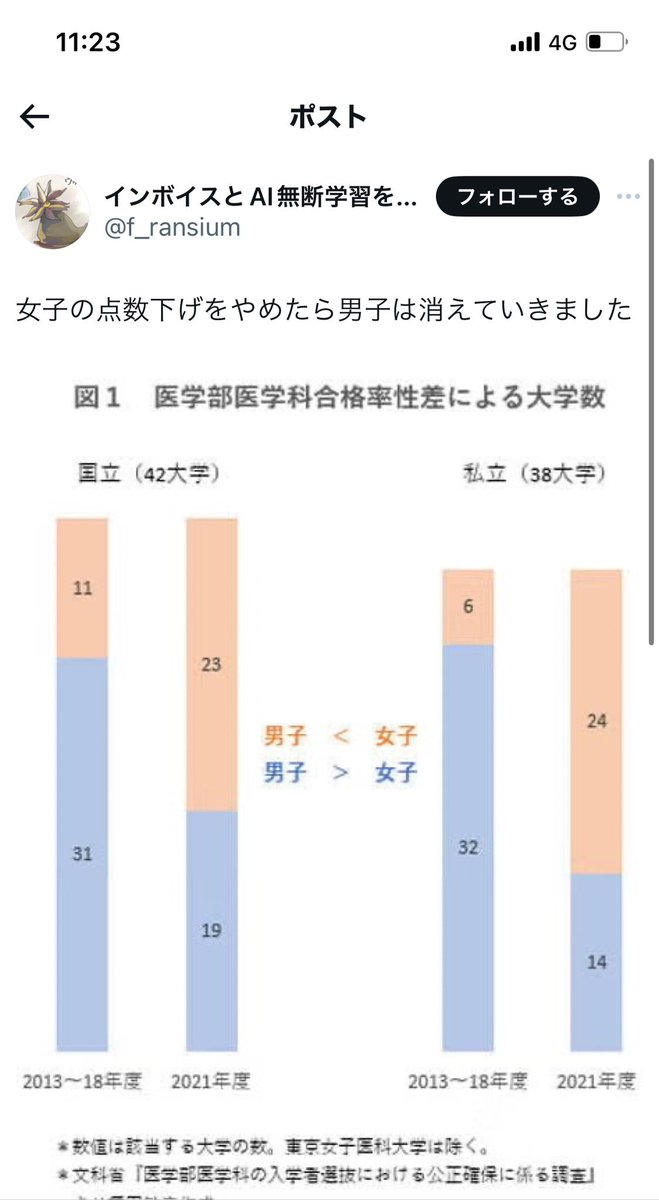 _OLIVE_a's tweet photo. 男の下駄を外すと女の方が優秀だった論軒並み嘘なのほんまおもろい。これにもコミュノつくのかね https://t.co/XICI1Mb5HK
