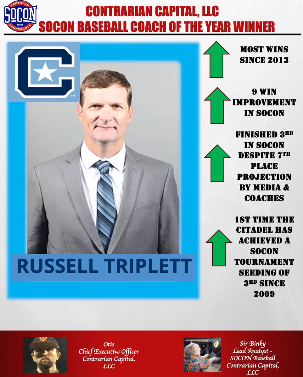 OtisBunkmeyer's tweet image. The Contrarian Capital, LLC 2025 @SoConSports ⚾️ Coach of the Year is 1st year @CitadelBaseball Head Coach Russell Triplett. In Triplett’s 1st year at the helm the Citadel has experienced a 9 win improvement in SOCON play from 2024. The program has achieved their most wins since