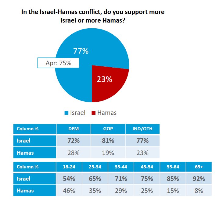 SCARY POLL 🔴

According to the latest Harvard Harris Poll, 46% of Americans aged 18 to 24 support with Hamxs over Israel.

Give it a decade and that number will skyrocket to 80%.

This is the direction the next generation is headed.