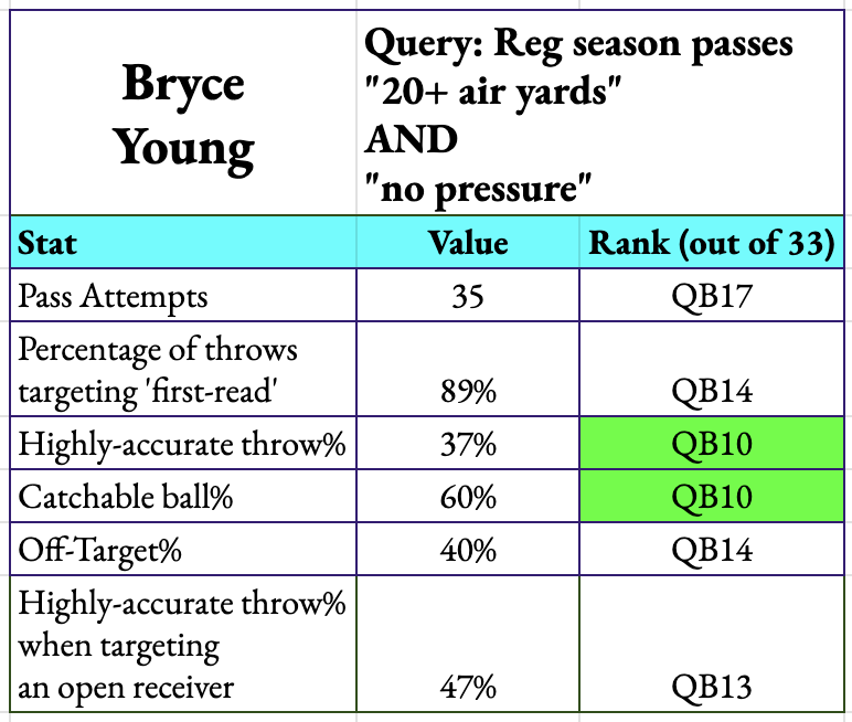 Jacob Gibbs (@jagibbs_23) on Twitter photo Bryce Young delivered a 60% catchable ball rate on throws of 20+ air yards without pressure in 2024.
QB10 out of 33 qualifiers
(Source: <a href="/FantasyPtsData/">Fantasy Points Data</a>)
Young's receivers dropped 11% of these targets, the second-highest rate in the NFL. Bryce Young delivered a 60% catchable ball rate on throws of 20+ air yards without pressure in 2024.
QB10 out of 33 qualifiers
(Source: <a href="/FantasyPtsData/">Fantasy Points Data</a>)
Young's receivers dropped 11% of these targets, the second-highest rate in the NFL.