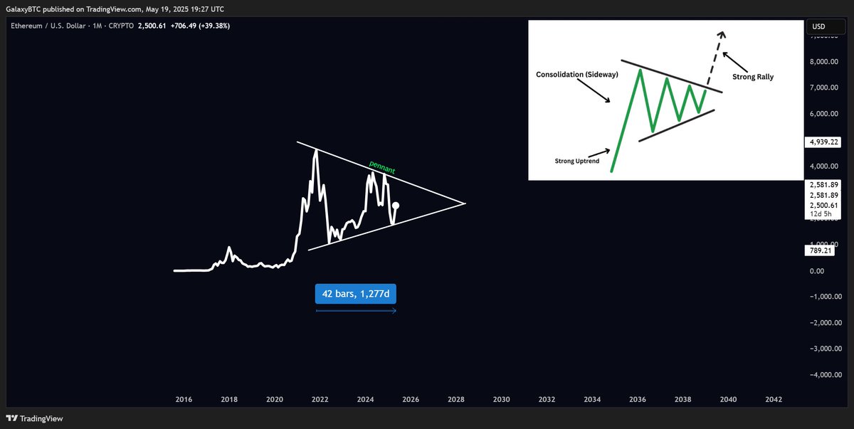 Keeping it simple with $ETH.

Bull pennant forming on the monthly timeframe.
Over 3 years of consolidation should not be ignored.

...very interesting indeed.