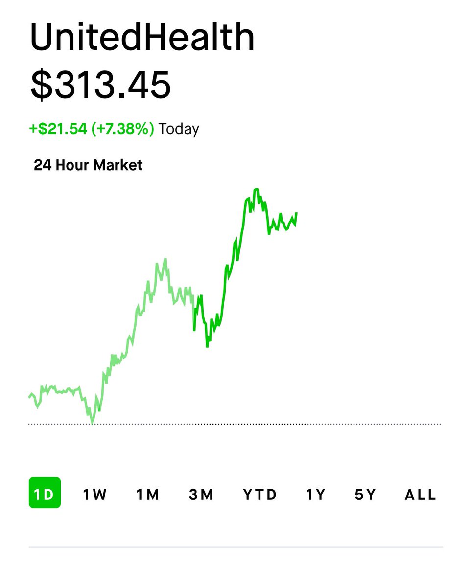 HowdyFN's tweet image. $UNH is a prime example on why you should buy big scary red candles.. 

UNH was at $250 on Friday. RSI was sitting at 12..