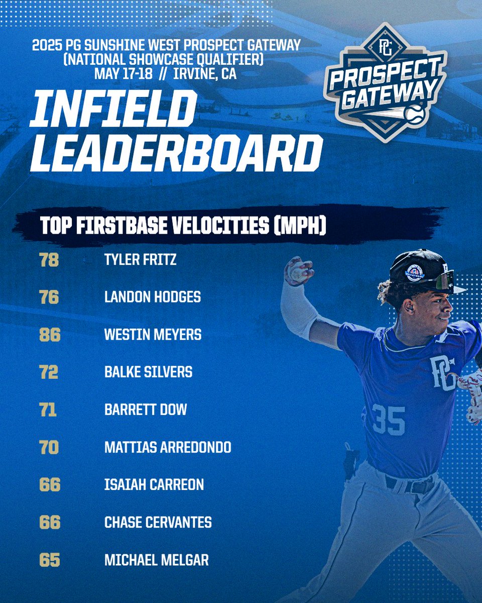 PG Prospect Gateway (@pg_gateway) on Twitter photo Top Outfield, Infield, and Firstbase Velocities from the 2025 PG Sunshine West Prospect Gateway in Irvine, CA.
Check out these results here: perfectgame.org/Events/Defaultโฆ
<a href="/California_PG/">Perfect Game California</a> Top Outfield, Infield, and Firstbase Velocities from the 2025 PG Sunshine West Prospect Gateway in Irvine, CA.
Check out these results here: perfectgame.org/Events/Defaultโฆ
<a href="/California_PG/">Perfect Game California</a>