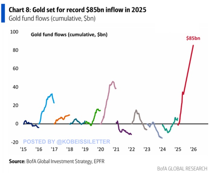 🚨 BREAKING: "Investimenti da Record: Fondi Oro Attraggono 85 Miliardi di Dollari nel 2023"