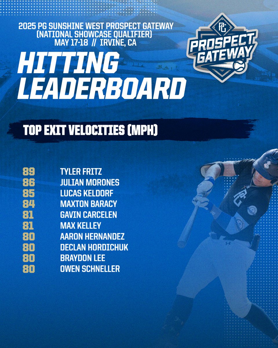 PG Prospect Gateway (@pg_gateway) on Twitter photo Top Exit Velocities from the 2025 PG Sunshine West Prospect Gateway in Irvine, CA.
Check out these results here: perfectgame.org/Events/Defaultโฆ
<a href="/California_PG/">Perfect Game California</a> Top Exit Velocities from the 2025 PG Sunshine West Prospect Gateway in Irvine, CA.
Check out these results here: perfectgame.org/Events/Defaultโฆ
<a href="/California_PG/">Perfect Game California</a>