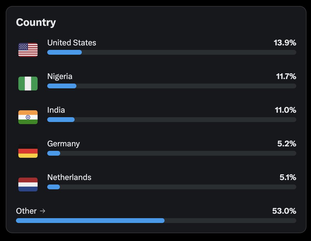 Judging someone based on where they’re from is shallow and shameful.

I've seen many nigerians grinding in the space and the energy, hustle, and ideas coming from them is literally shaping the industry in a good way.

Much love for everyone who is from Nigeria.