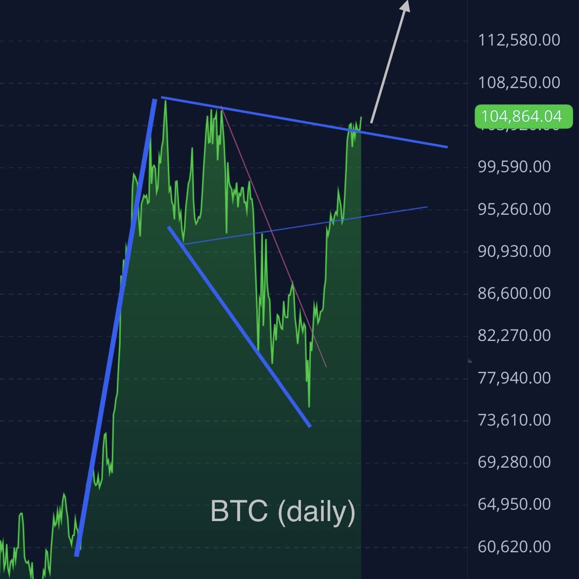BigUpsideStocks's tweet image. #Bitcoin Bitcoin is continuing to generally follow the similar overall pattern to the breakout the beginning to of 2024 around 50K
