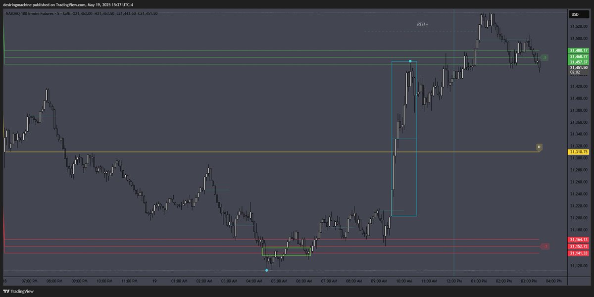 desiringmachine's tweet photo. $NQ 05/19/25
#SDZones #DWMSD #DWMAVGHL #NQStats
#HourRetracement #NoonCurve #IBB #RTH https://t.co/qU359mCCLa