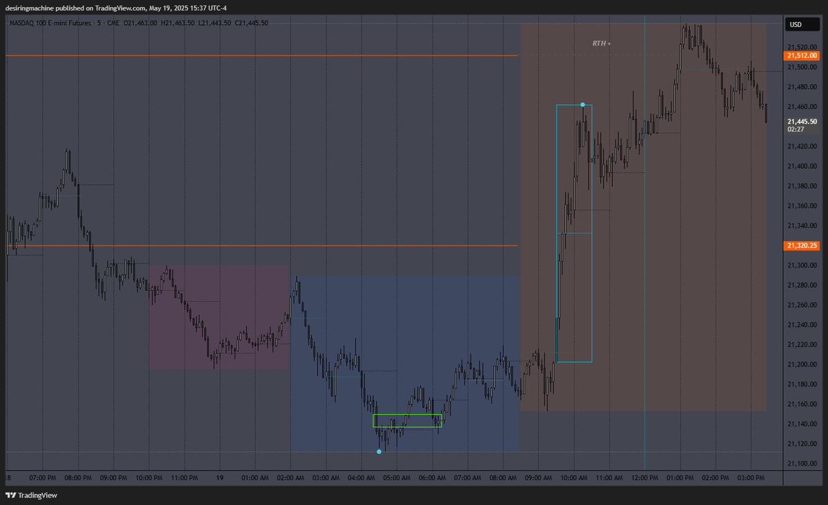 desiringmachine's tweet photo. $NQ 05/19/25
#SDZones #DWMSD #DWMAVGHL #NQStats
#HourRetracement #NoonCurve #IBB #RTH https://t.co/qU359mCCLa