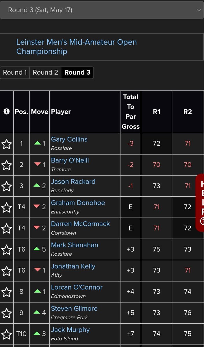 Huge congratulations to Gary Collins on his fantastic victory in the Leinster Mid Amateur Championship 🥇

Also well done to Mark Shanahan, who tied for 6th place.

Well Done guys!

#rosslaregolflinks #linksgolf