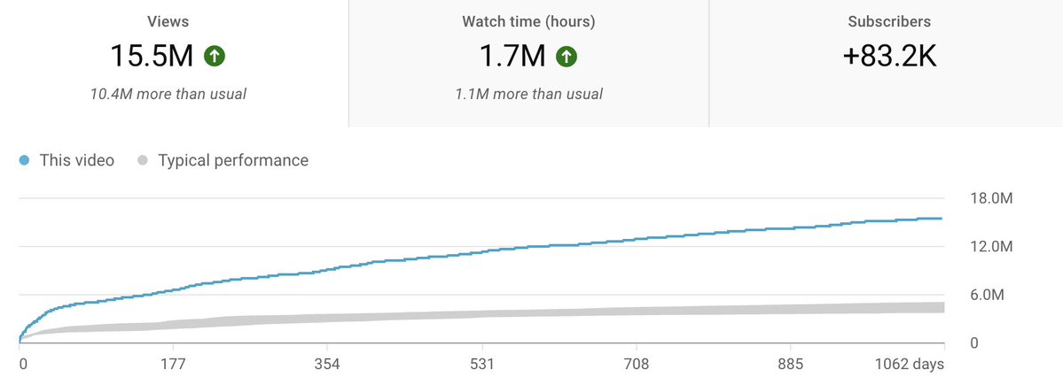 This video almost never saw the light of day.

There were doubts, but we stayed open to experimentation.

It became one of the channel's top performers.

Be critical, but don’t overthink every risk.

If the signals are there, trust them and post the video.