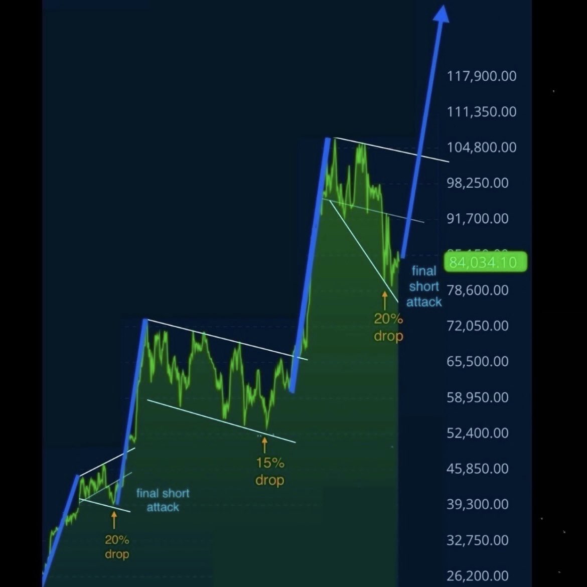BigUpsideStocks's tweet image. BTC is continuing to generally follow the similar overall pattern to the breakout the beginning to of 2024 around 50K