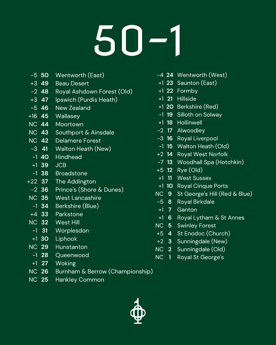 Top 100 Golf Courses tweet media