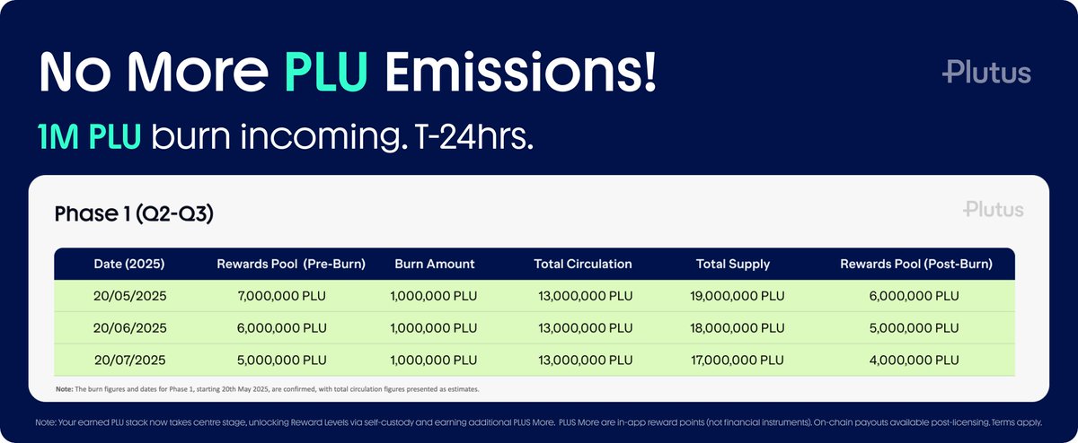 plutus's tweet image. 24 Hours Until the First 1M PLU Burn ⚡️
Then, just Rare PLU.
plutus.it/blog/plu-rewar…