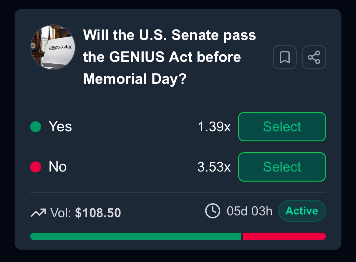 PredictBase's tweet image. 🚨 GENIUS act market is live on @PredictBase !

Will the U.S. Senate pass the GENIUS Act before Memorial Day?

Over $100 $USDC in volume within just minutes!

Make your prediction now at predictbase.app

@base @CoinbaseWallet @coinbase @jessepollak