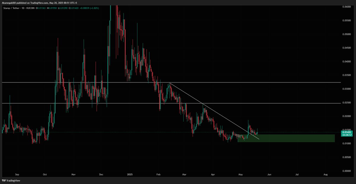 CryptooAkira's tweet photo. $STAMP next kucoin gem? https://t.co/MfqSKSlSYw