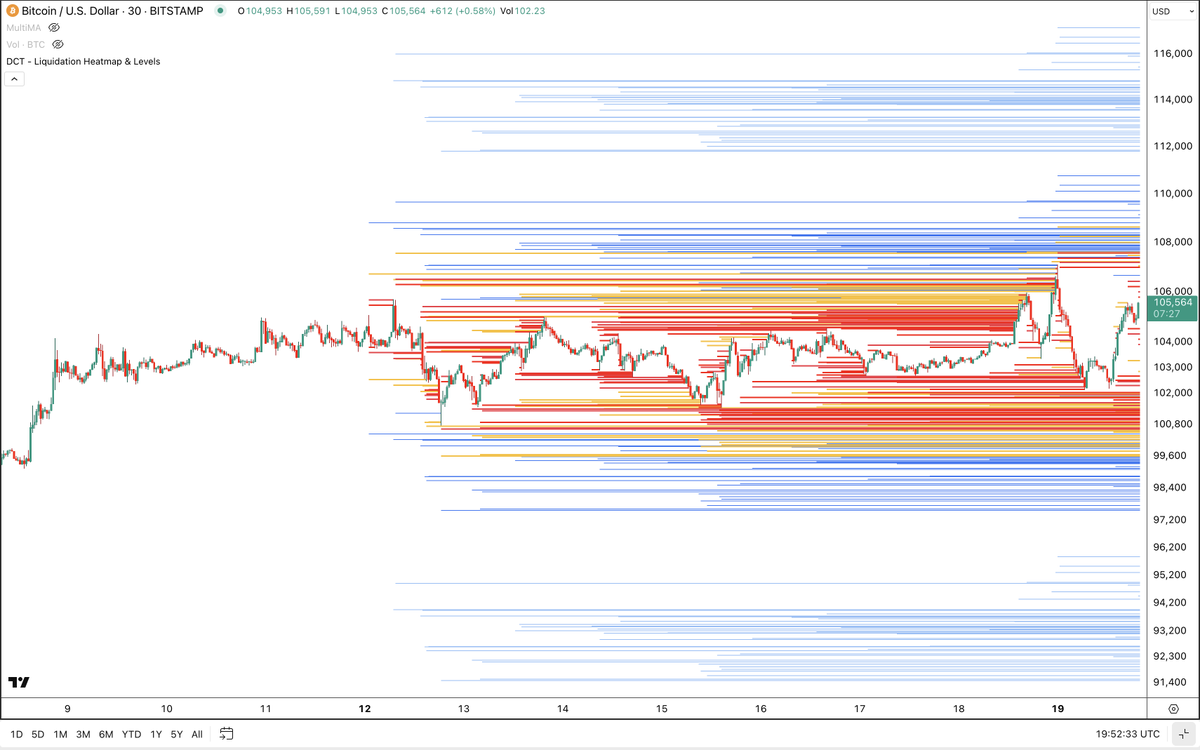 Anton__BTC's tweet photo. You may want to check the 30min, 1h, 2h and 4h TF Bitcoin heat maps, to better understand the context of the current price action.
I mark the liquidation levels and compare them with my other TA methods.
You should use your own TA/trading strategy.
My posts are merely an opinion. https://t.co/po6jLLIHoo