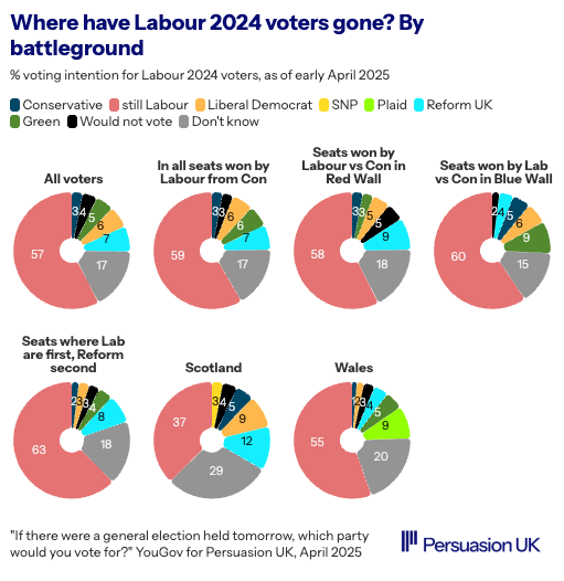 Many reasonable points here. Labour to Reform switchers exist and matter a lot in Red Wall.

But it's not true that left defectors only live in safe seats. Overall in marginals won from Con, Lab is losing more to left than right.

And ceiling on left losses is higher everywhere.