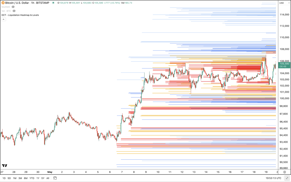 Anton__BTC's tweet photo. You may want to check the 30min, 1h, 2h and 4h TF Bitcoin heat maps, to better understand the context of the current price action.
I mark the liquidation levels and compare them with my other TA methods.
You should use your own TA/trading strategy.
My posts are merely an opinion. https://t.co/po6jLLIHoo