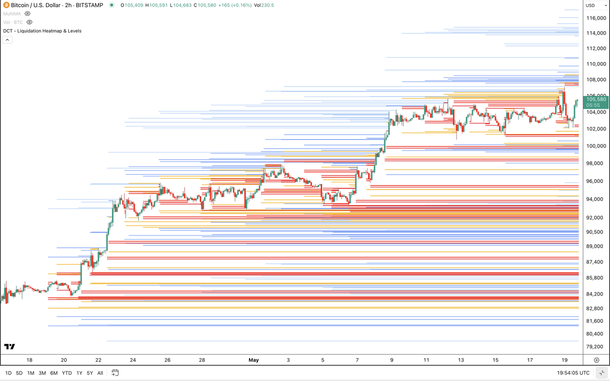 Anton__BTC's tweet photo. You may want to check the 30min, 1h, 2h and 4h TF Bitcoin heat maps, to better understand the context of the current price action.
I mark the liquidation levels and compare them with my other TA methods.
You should use your own TA/trading strategy.
My posts are merely an opinion. https://t.co/po6jLLIHoo