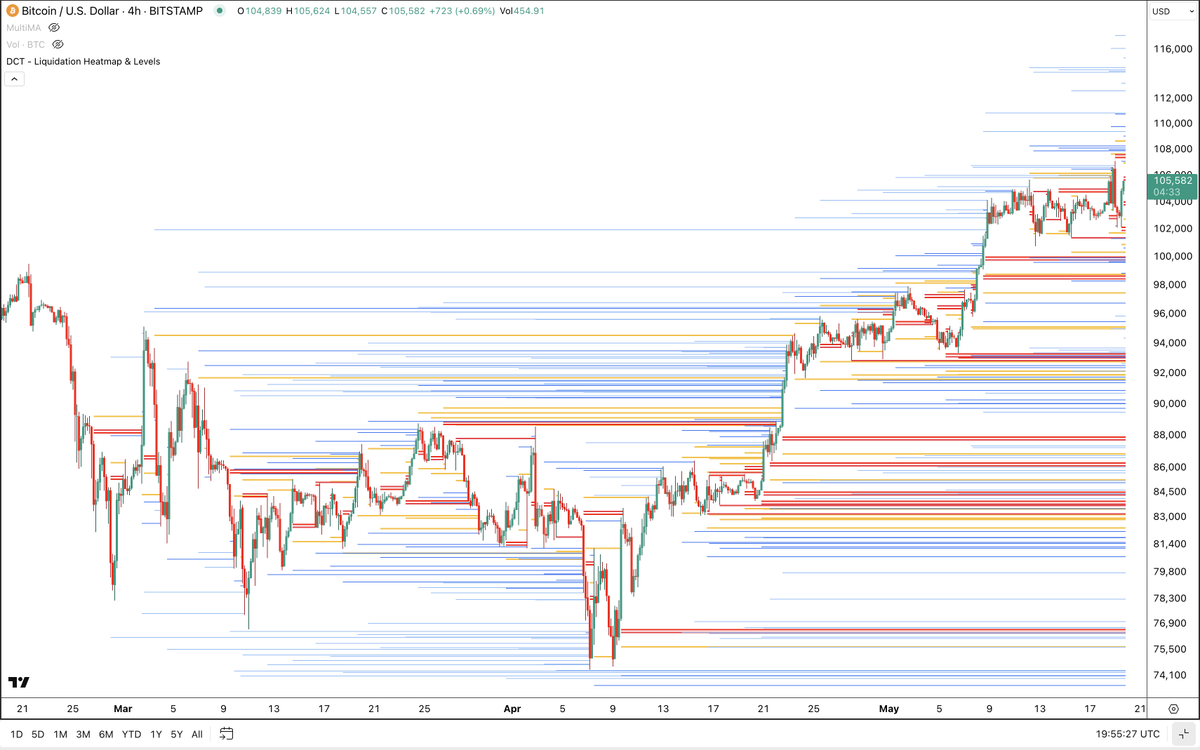 Anton__BTC's tweet photo. You may want to check the 30min, 1h, 2h and 4h TF Bitcoin heat maps, to better understand the context of the current price action.
I mark the liquidation levels and compare them with my other TA methods.
You should use your own TA/trading strategy.
My posts are merely an opinion. https://t.co/po6jLLIHoo
